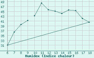 Courbe de l'humidex pour Marina Di Ginosa