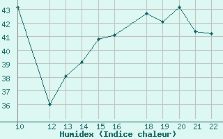 Courbe de l'humidex pour San Joaquin