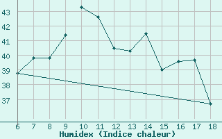 Courbe de l'humidex pour Cozzo Spadaro