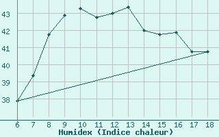 Courbe de l'humidex pour Iskenderun