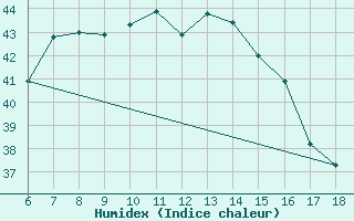 Courbe de l'humidex pour Kas