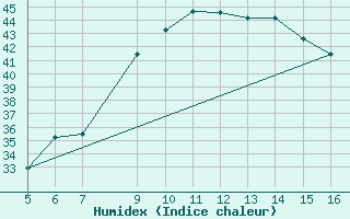 Courbe de l'humidex pour Ismailia