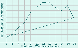 Courbe de l'humidex pour Ismailia