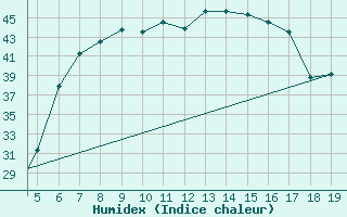 Courbe de l'humidex pour Kefalhnia Airport