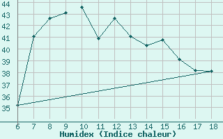 Courbe de l'humidex pour Kas