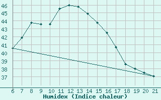 Courbe de l'humidex pour Capo Carbonara