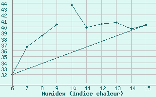 Courbe de l'humidex pour Morphou