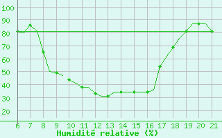 Courbe de l'humidit relative pour Reus (Esp)