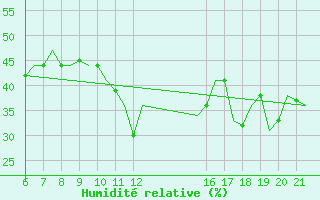 Courbe de l'humidit relative pour Ioannina Airport
