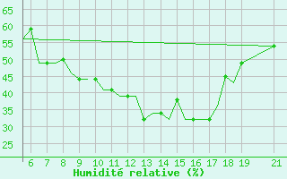 Courbe de l'humidit relative pour Ohrid