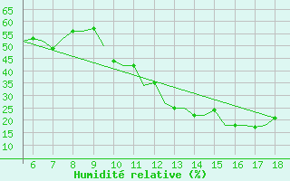 Courbe de l'humidit relative pour Madrid / Getafe