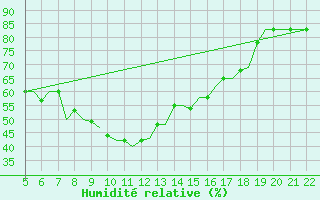 Courbe de l'humidit relative pour Reus (Esp)