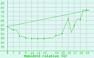 Courbe de l'humidit relative pour Ioannina Airport