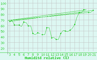 Courbe de l'humidit relative pour Chrysoupoli Airport
