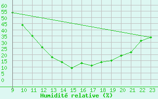 Courbe de l'humidit relative pour Don Benito