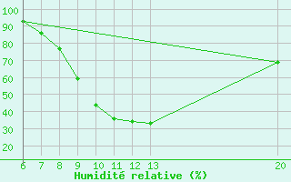 Courbe de l'humidit relative pour Jajce