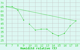 Courbe de l'humidit relative pour Aksehir