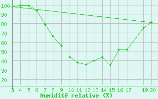 Courbe de l'humidit relative pour Plevlja