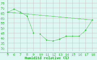 Courbe de l'humidit relative pour Novara / Cameri