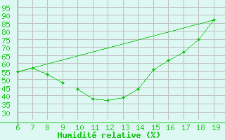 Courbe de l'humidit relative pour M. Calamita