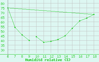 Courbe de l'humidit relative pour Ardahan