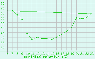 Courbe de l'humidit relative pour Punta Marina