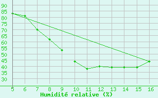 Courbe de l'humidit relative pour Ismailia