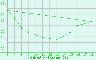 Courbe de l'humidit relative pour Cankiri