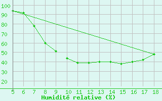 Courbe de l'humidit relative pour Novara / Cameri