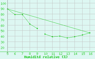 Courbe de l'humidit relative pour Ismailia