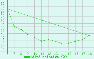 Courbe de l'humidit relative pour Murcia / Alcantarilla