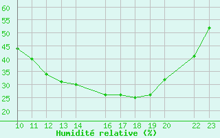 Courbe de l'humidit relative pour Trujillo