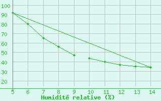 Courbe de l'humidit relative pour Huedin