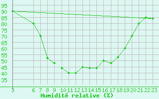 Courbe de l'humidit relative pour Passo Rolle