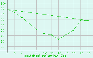 Courbe de l'humidit relative pour Ismailia