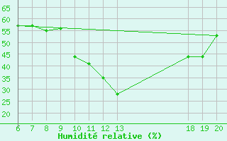 Courbe de l'humidit relative pour Varazdin