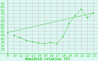 Courbe de l'humidit relative pour Twenthe (PB)