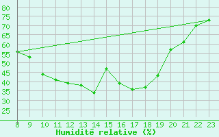 Courbe de l'humidit relative pour Boulc (26)