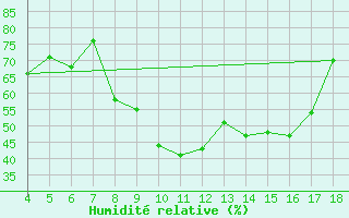 Courbe de l'humidit relative pour Amendola