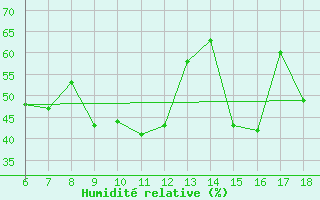 Courbe de l'humidit relative pour Gumushane