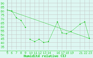 Courbe de l'humidit relative pour Roc St. Pere (And)