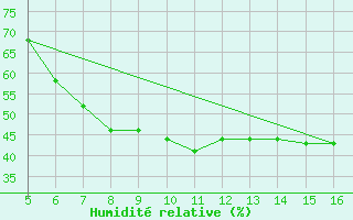 Courbe de l'humidit relative pour Ismailia