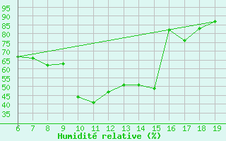 Courbe de l'humidit relative pour M. Calamita