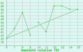 Courbe de l'humidit relative pour Kas