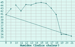 Courbe de l'humidex pour Bar