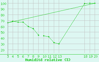 Courbe de l'humidit relative pour Zavizan