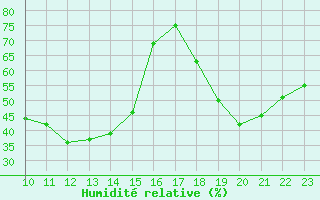 Courbe de l'humidit relative pour Bisho-Airport