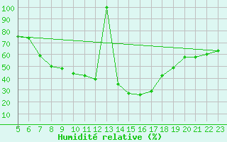 Courbe de l'humidit relative pour Huedin