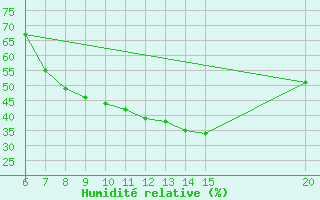 Courbe de l'humidit relative pour Bugojno