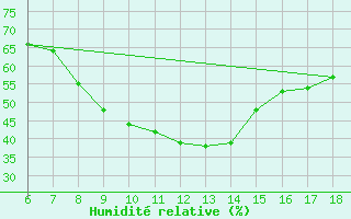 Courbe de l'humidit relative pour Igdir